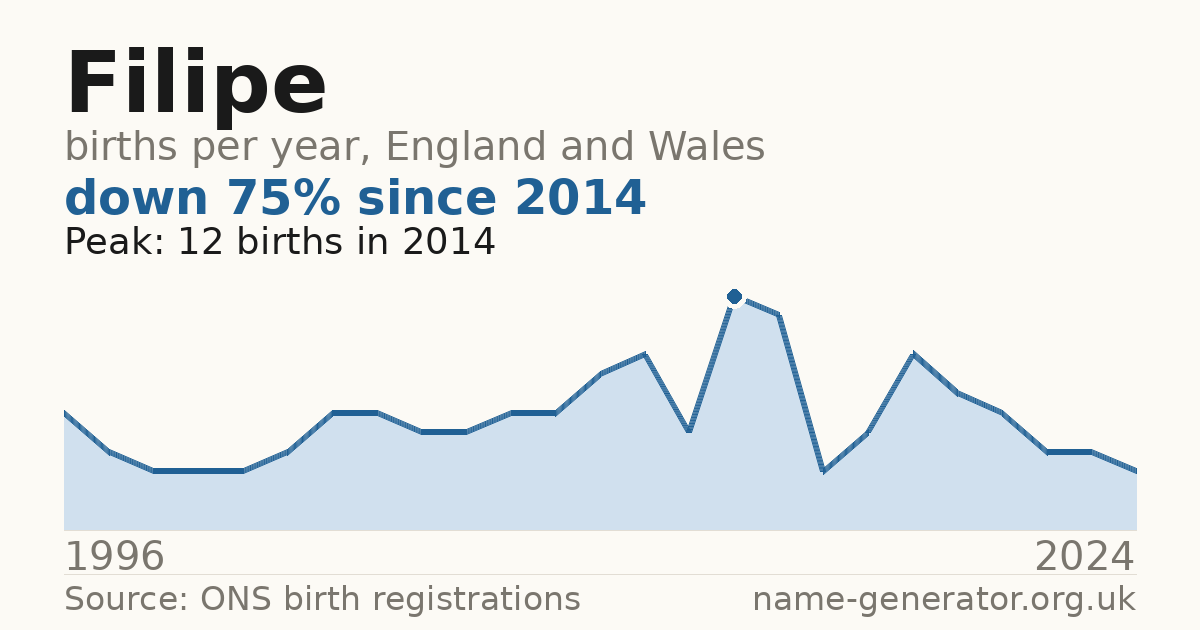 Chart: babies named Filipe per year in England and Wales, 1996 to 2024, peaking at about 12 in 2014
