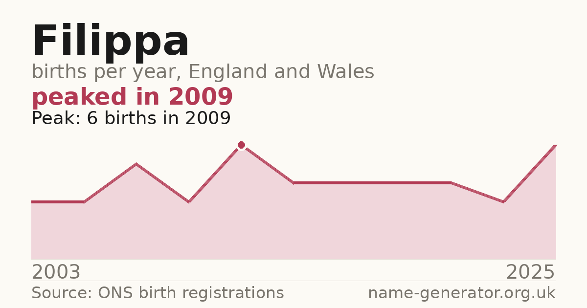 Chart: babies named Filippa per year in England and Wales, 2003 to 2025, peaking at about 6 in 2009