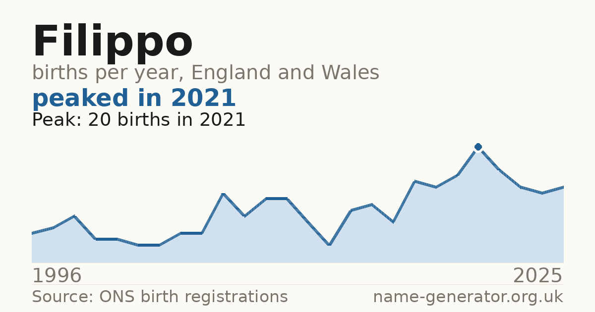 Chart: babies named Filippo per year in England and Wales, 1996 to 2025, peaking at about 20 in 2021