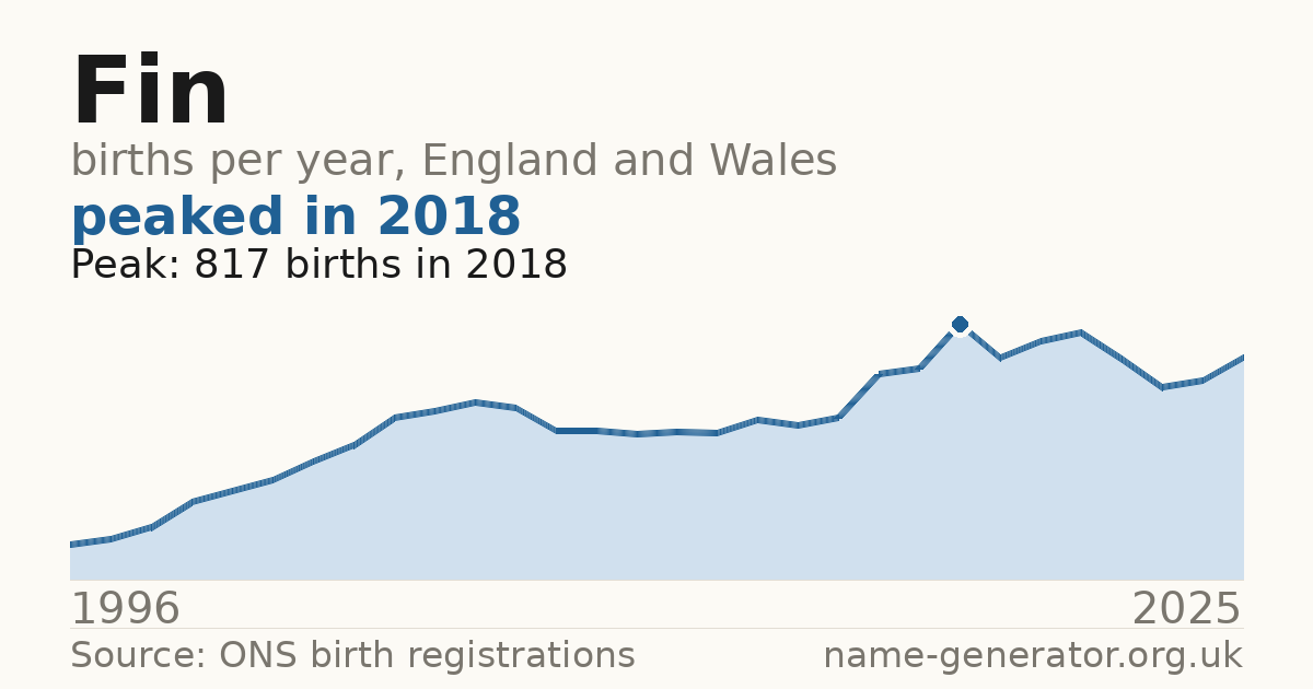 Chart: babies named Fin per year in England and Wales, 1996 to 2025, peaking at about 817 in 2018