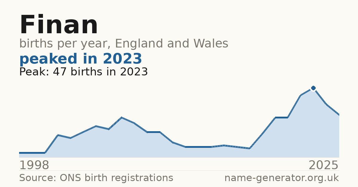 Chart: babies named Finan per year in England and Wales, 1998 to 2025, peaking at about 47 in 2023