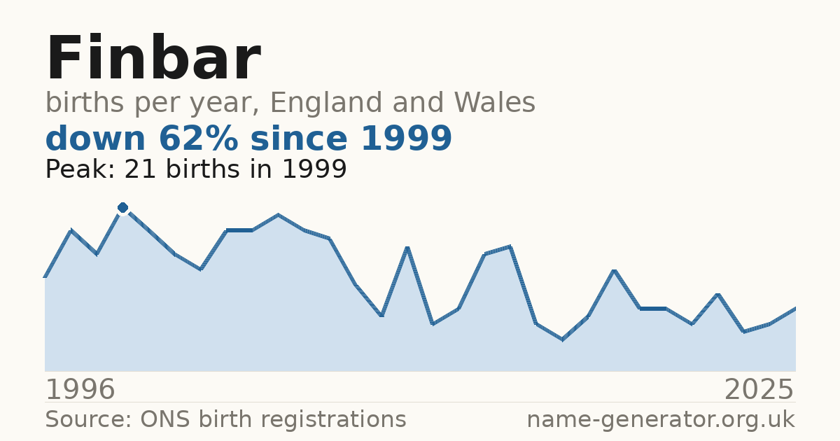 Chart: babies named Finbar per year in England and Wales, 1996 to 2025, peaking at about 21 in 1999
