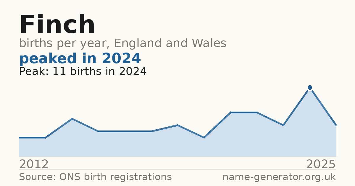 Chart: babies named Finch per year in England and Wales, 2012 to 2025, peaking at about 11 in 2024