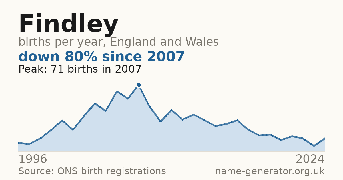 Chart: babies named Findley per year in England and Wales, 1996 to 2024, peaking at about 71 in 2007