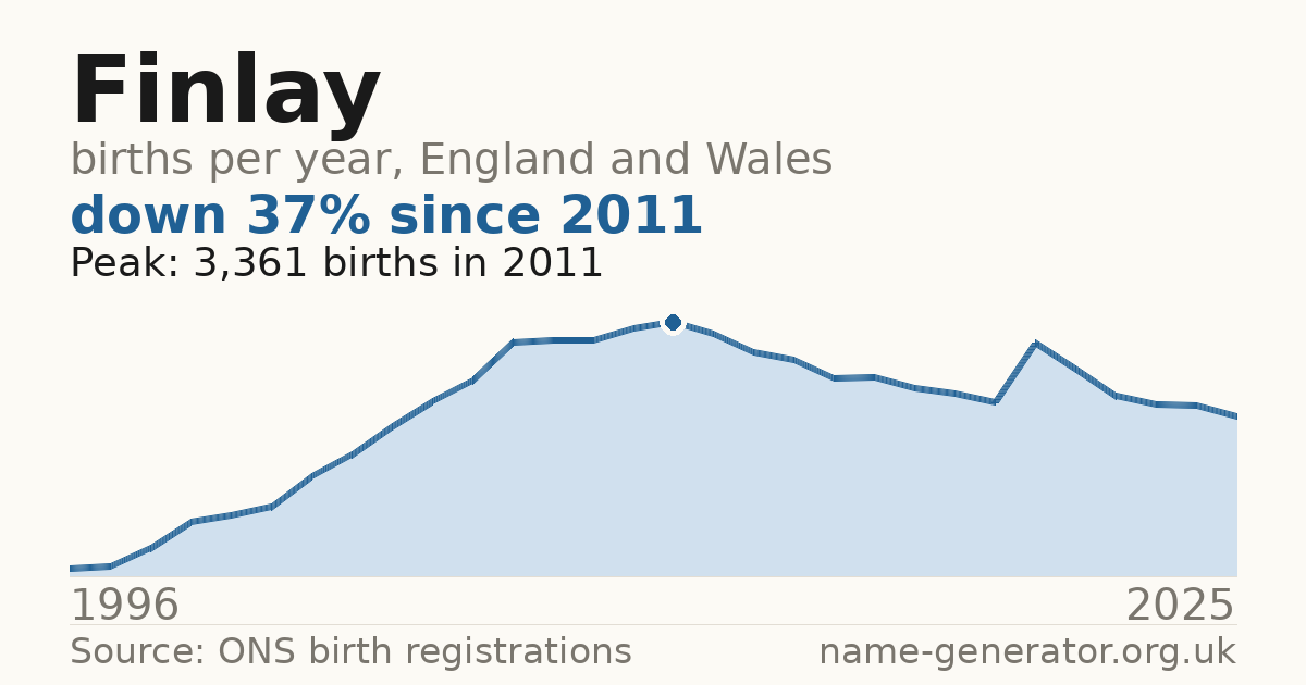 Chart: babies named Finlay per year in England and Wales, 1996 to 2025, peaking at about 3,361 in 2011