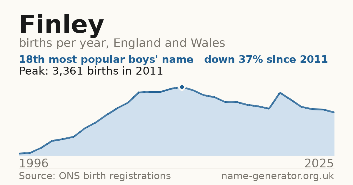 Chart: babies named Finley per year in England and Wales, 1996 to 2025, peaking at about 3,361 in 2011