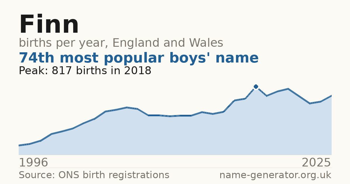 Chart: babies named Finn per year in England and Wales, 1996 to 2025, peaking at about 817 in 2018