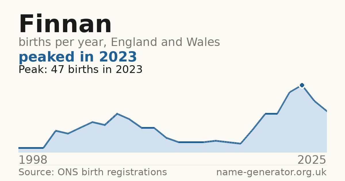 Chart: babies named Finnan per year in England and Wales, 1998 to 2025, peaking at about 47 in 2023