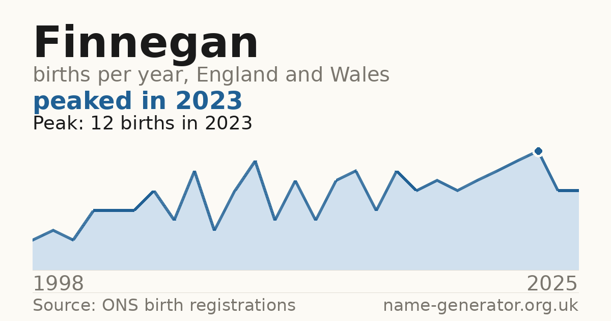 Chart: babies named Finnegan per year in England and Wales, 1998 to 2025, peaking at about 12 in 2023