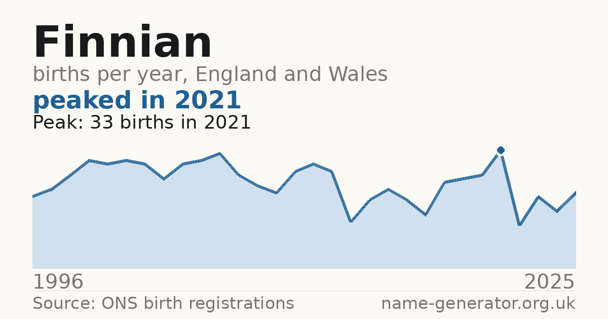 Chart: babies named Finnian per year in England and Wales, 1996 to 2025, peaking at about 33 in 2021