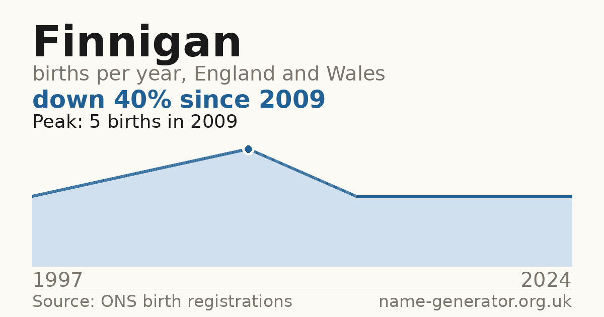 Chart: babies named Finnigan per year in England and Wales, 1997 to 2024, peaking at about 5 in 2009
