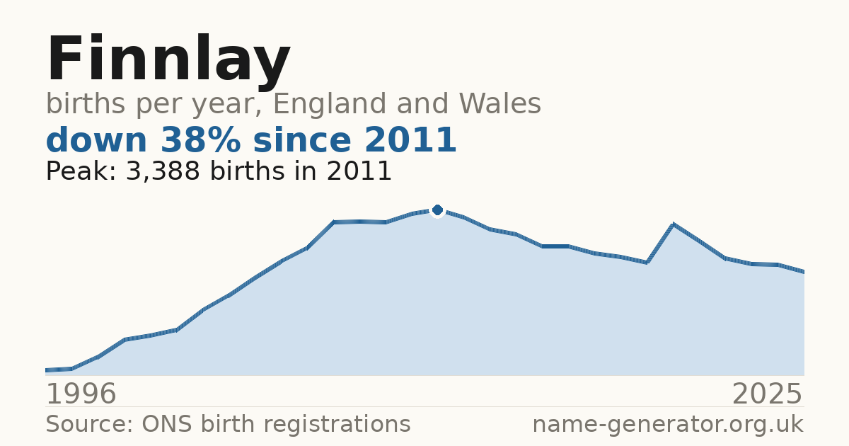Chart: babies named Finnlay per year in England and Wales, 1996 to 2025, peaking at about 3,388 in 2011