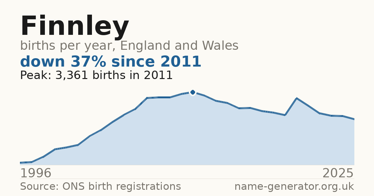 Chart: babies named Finnley per year in England and Wales, 1996 to 2025, peaking at about 3,361 in 2011