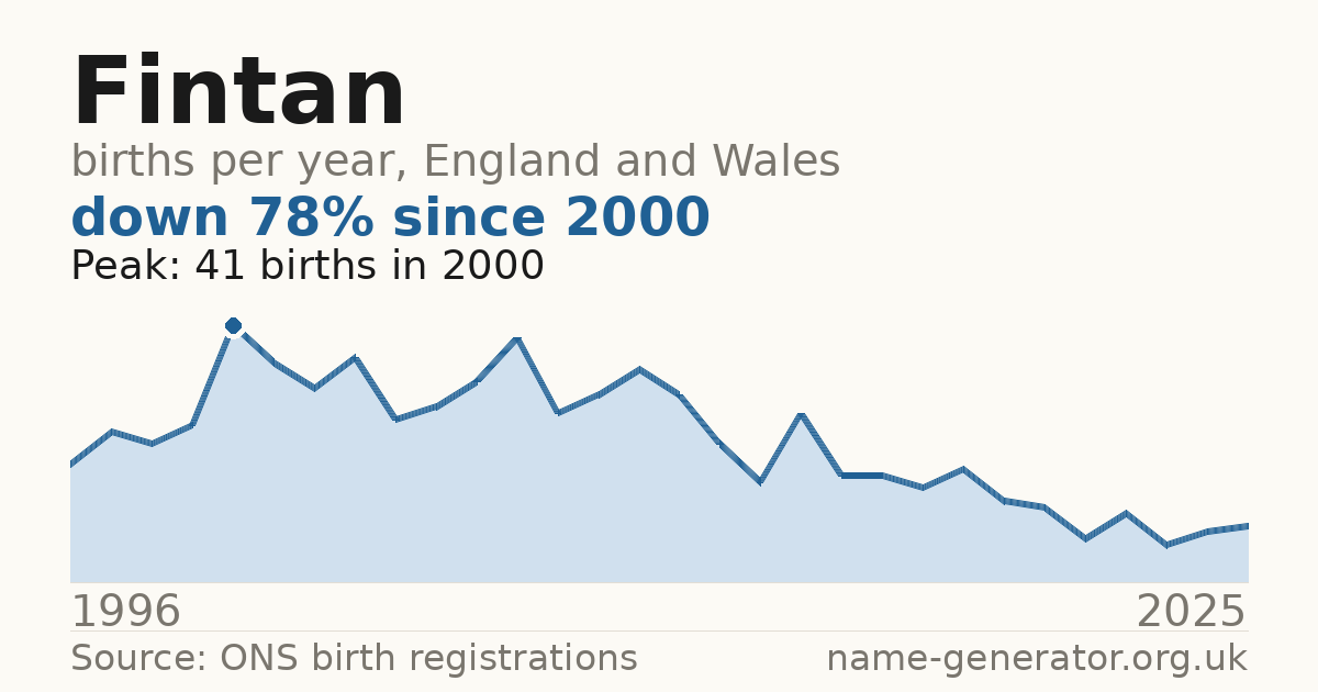 Chart: babies named Fintan per year in England and Wales, 1996 to 2025, peaking at about 41 in 2000