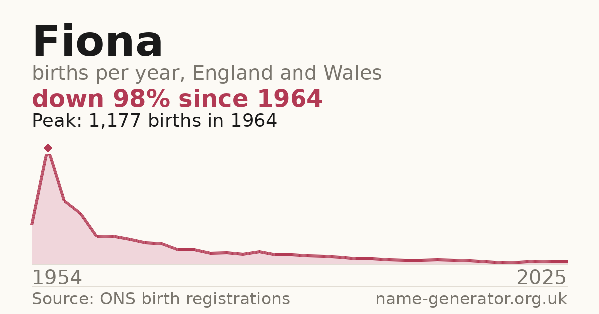 Chart: babies named Fiona per year in England and Wales, 1954 to 2025, peaking at about 1,177 in 1964