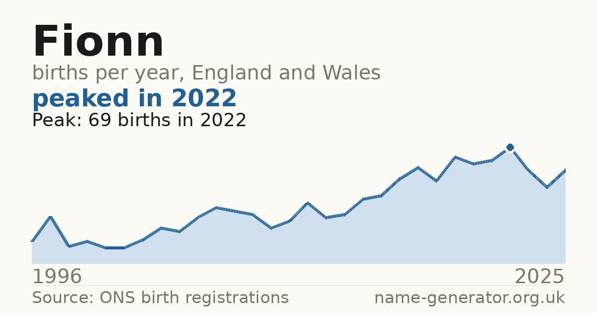 Chart: babies named Fionn per year in England and Wales, 1996 to 2025, peaking at about 69 in 2022