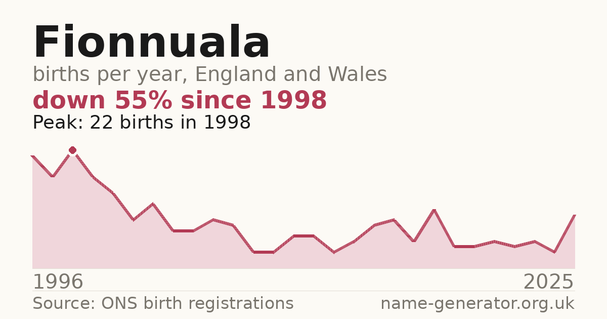 Chart: babies named Fionnuala per year in England and Wales, 1996 to 2025, peaking at about 22 in 1998