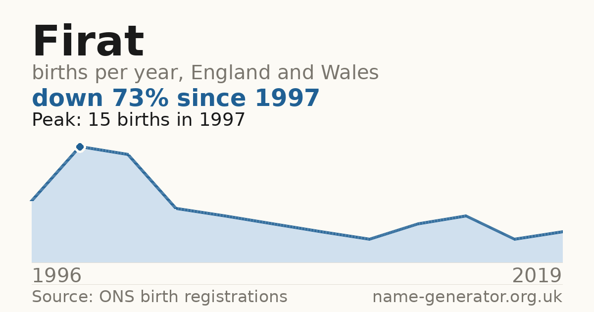 Chart: babies named Firat per year in England and Wales, 1996 to 2019, peaking at about 15 in 1997