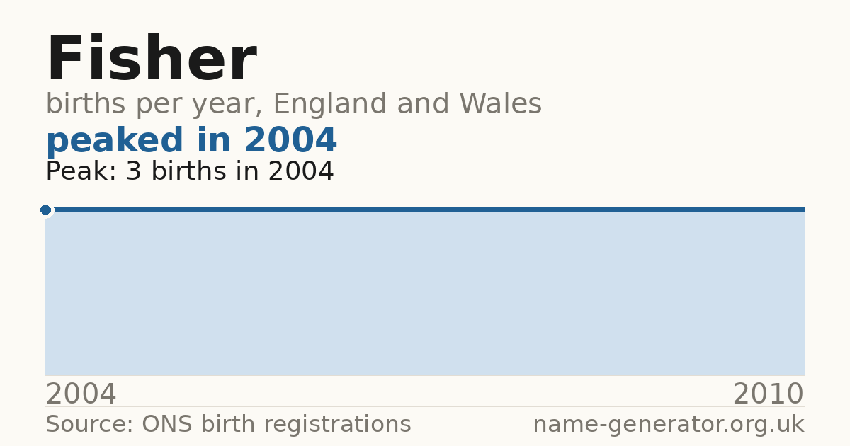 Chart: babies named Fisher per year in England and Wales, 2004 to 2010, peaking at about 3 in 2004