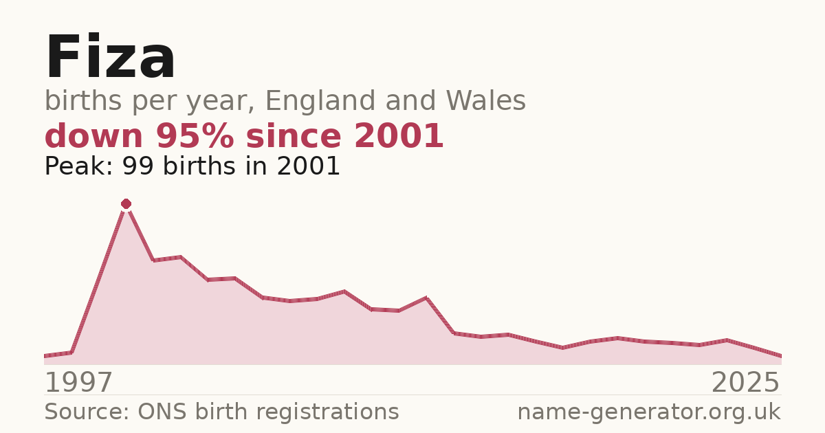 Chart: babies named Fiza per year in England and Wales, 1997 to 2025, peaking at about 99 in 2001