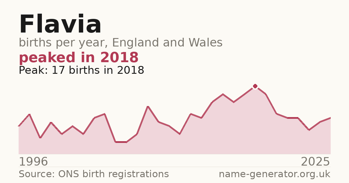 Chart: babies named Flavia per year in England and Wales, 1996 to 2025, peaking at about 17 in 2018