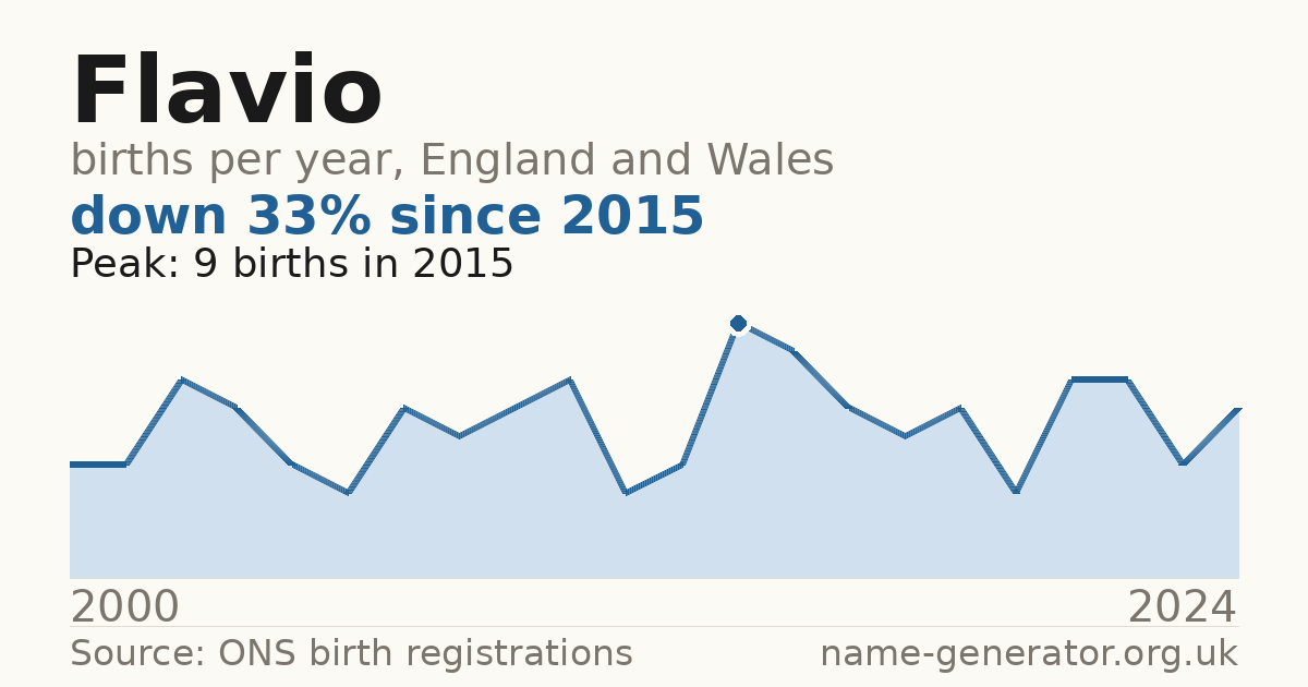 Chart: babies named Flavio per year in England and Wales, 2000 to 2024, peaking at about 9 in 2015