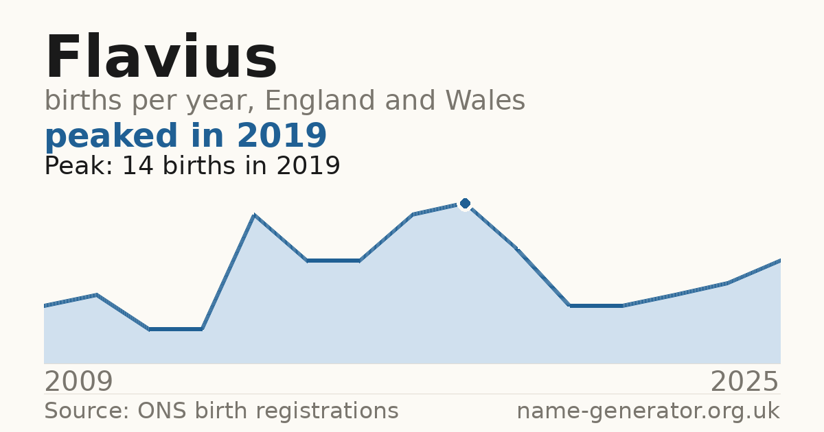 Chart: babies named Flavius per year in England and Wales, 2009 to 2025, peaking at about 14 in 2019