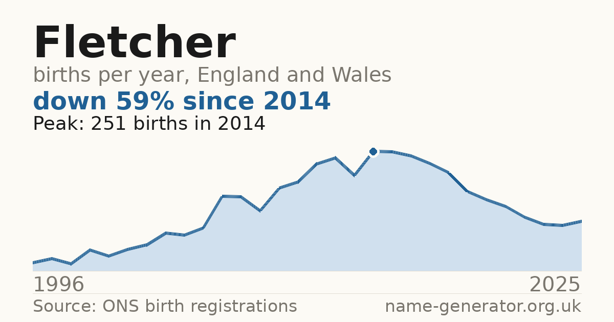 Chart: babies named Fletcher per year in England and Wales, 1996 to 2025, peaking at about 251 in 2014