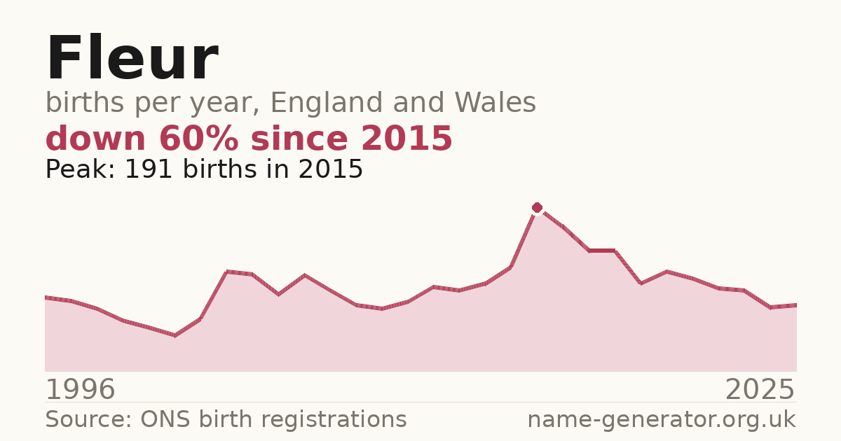 Chart: babies named Fleur per year in England and Wales, 1996 to 2025, peaking at about 191 in 2015