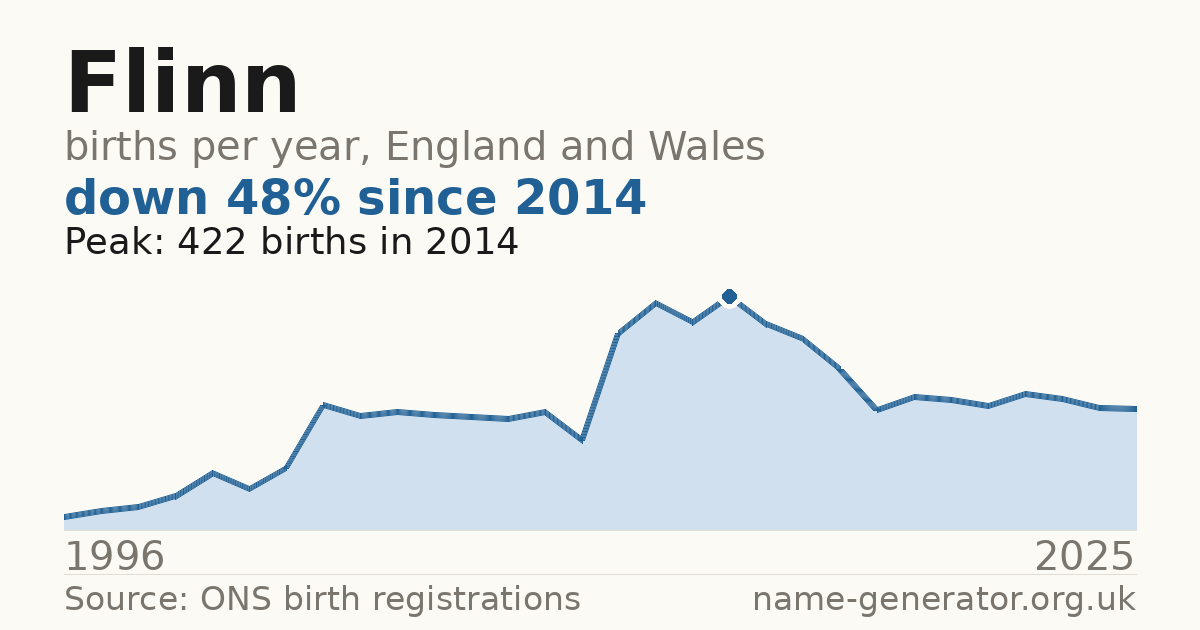 Chart: babies named Flinn per year in England and Wales, 1996 to 2025, peaking at about 422 in 2014