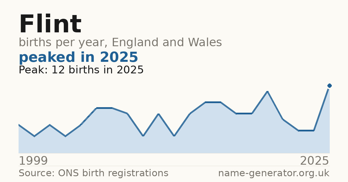 Chart: babies named Flint per year in England and Wales, 1999 to 2025, peaking at about 12 in 2025