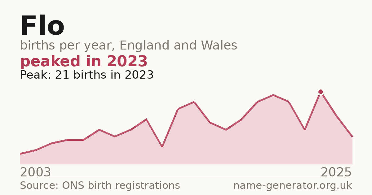 Chart: babies named Flo per year in England and Wales, 1904 to 2025, peaking at about 22,611 in 1904