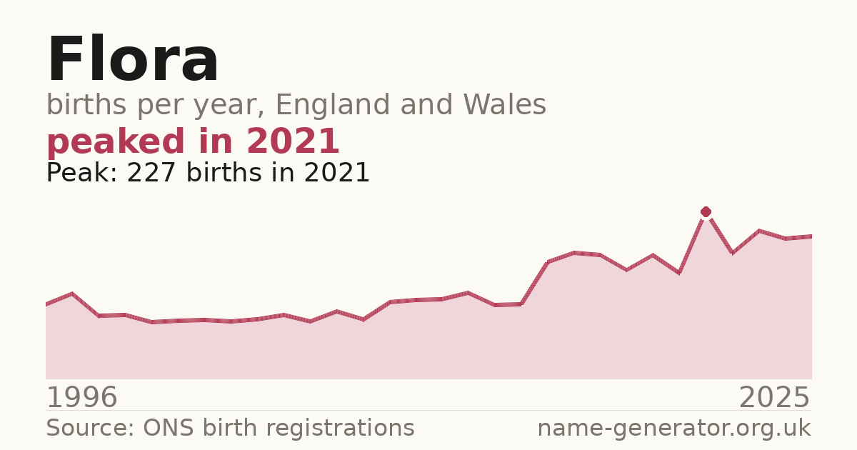 Chart: babies named Flora per year in England and Wales, 1996 to 2025, peaking at about 227 in 2021