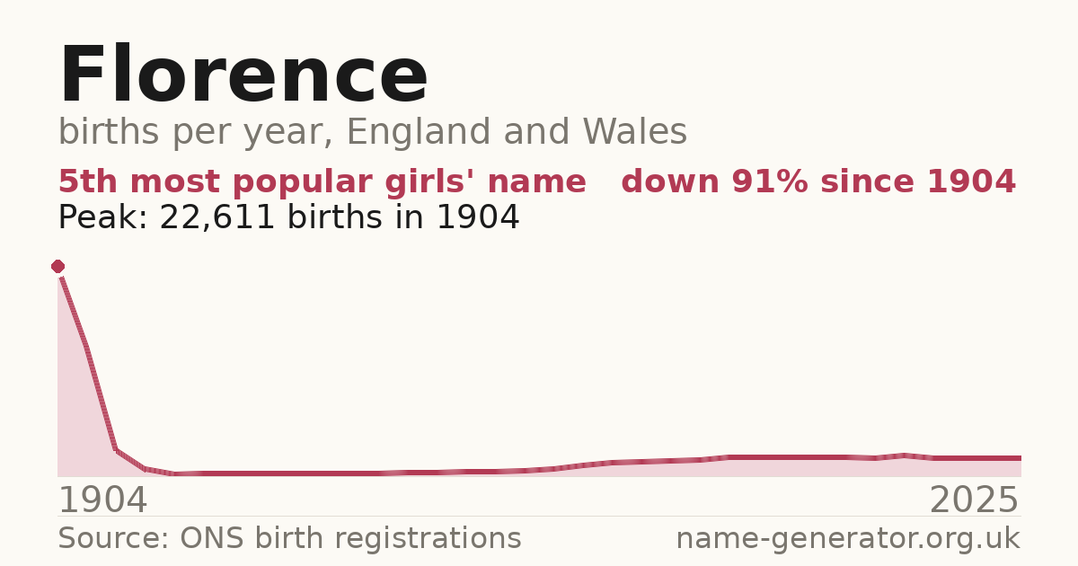 Chart: babies named Florence per year in England and Wales, 1904 to 2025, peaking at about 22,611 in 1904