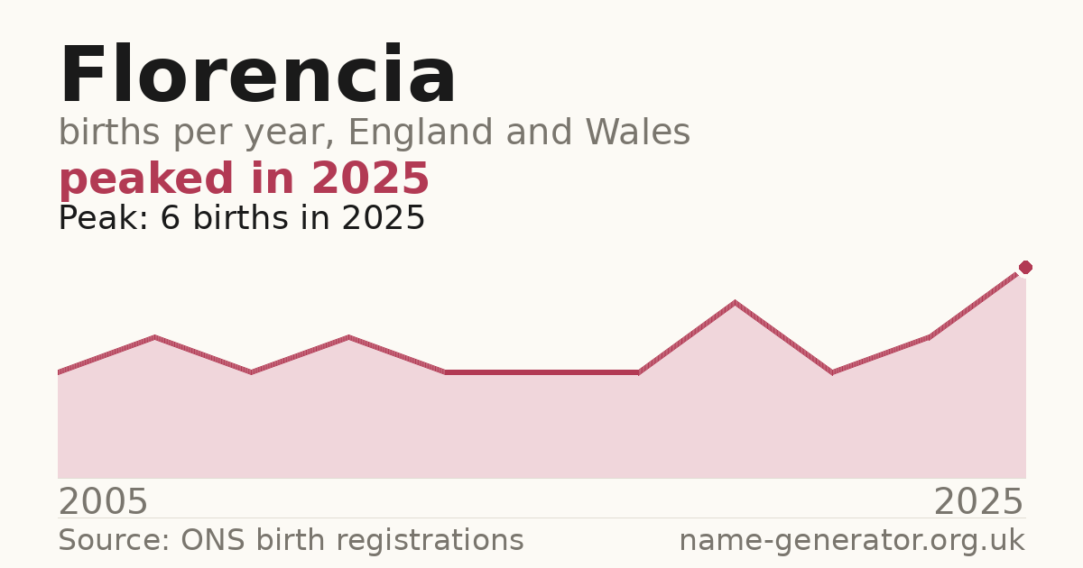 Chart: babies named Florencia per year in England and Wales, 2005 to 2025, peaking at about 6 in 2025
