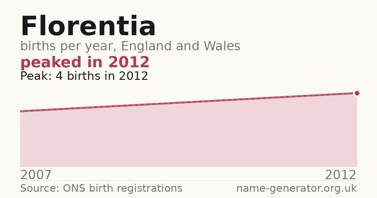 Chart: babies named Florentia per year in England and Wales, 2007 to 2012, peaking at about 4 in 2012