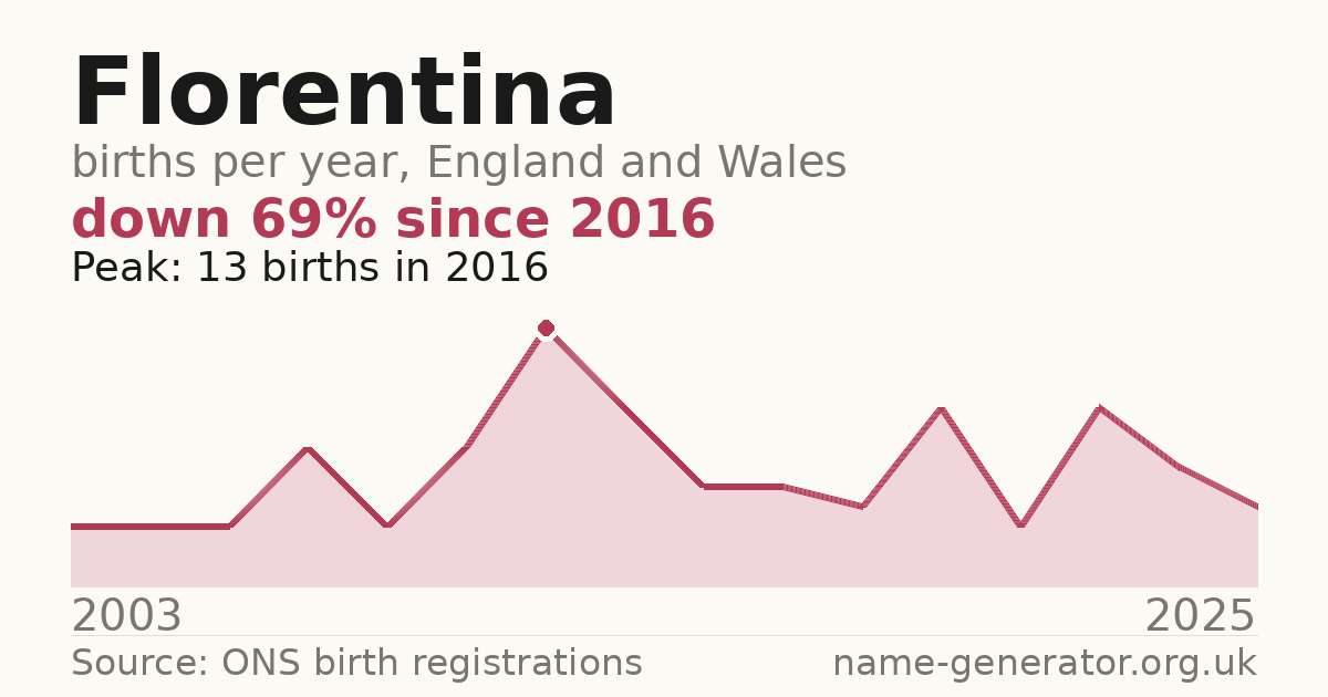 Chart: babies named Florentina per year in England and Wales, 2003 to 2025, peaking at about 13 in 2016