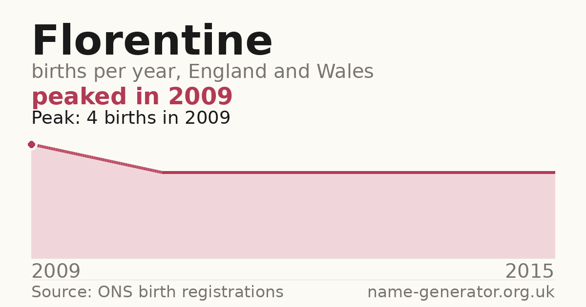 Chart: babies named Florentine per year in England and Wales, 2009 to 2015, peaking at about 4 in 2009