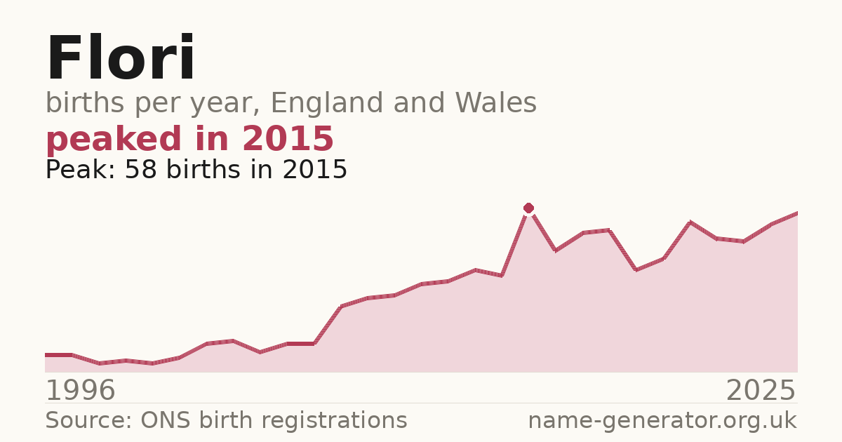 Chart: babies named Flori per year in England and Wales, 1996 to 2025, peaking at about 58 in 2015