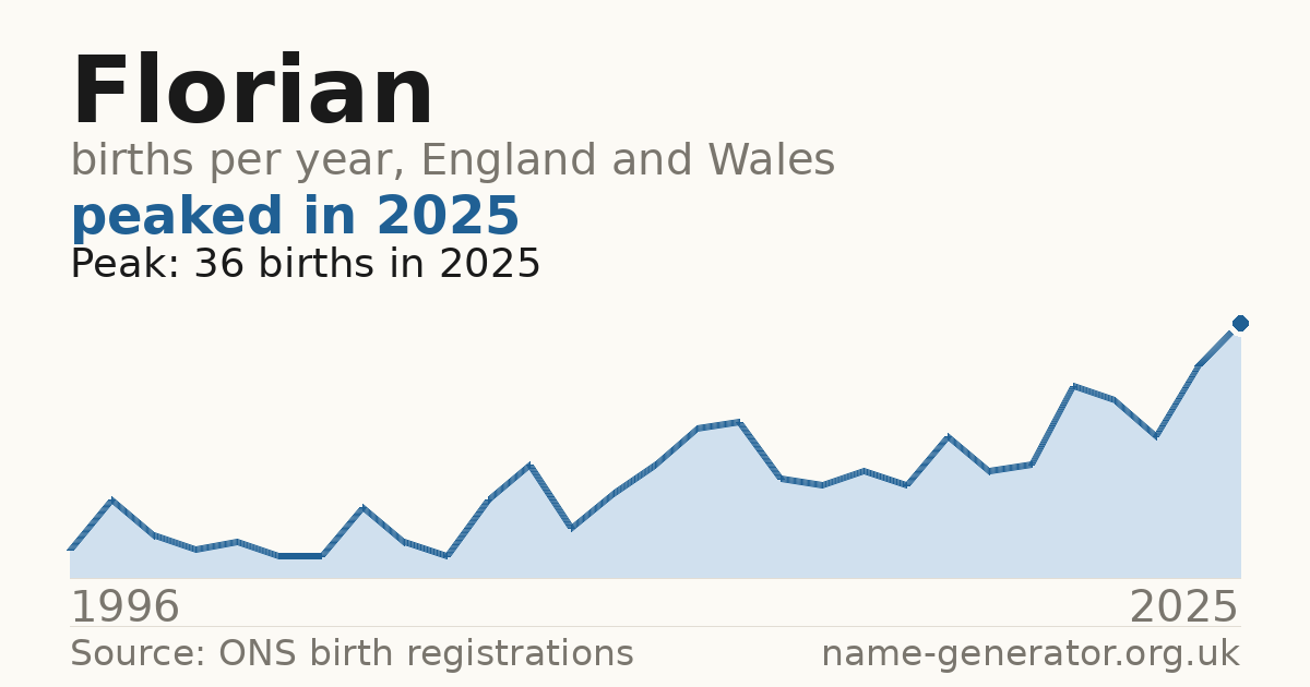 Chart: babies named Florian per year in England and Wales, 1996 to 2025, peaking at about 36 in 2025