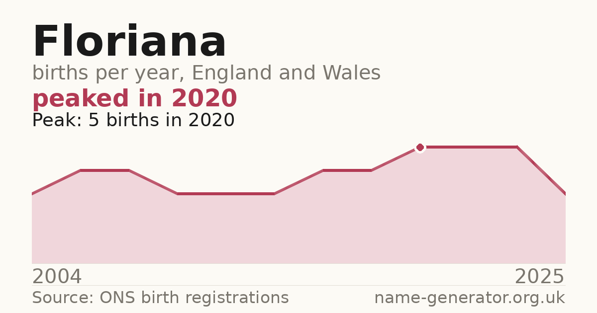 Chart: babies named Floriana per year in England and Wales, 2004 to 2025, peaking at about 5 in 2020