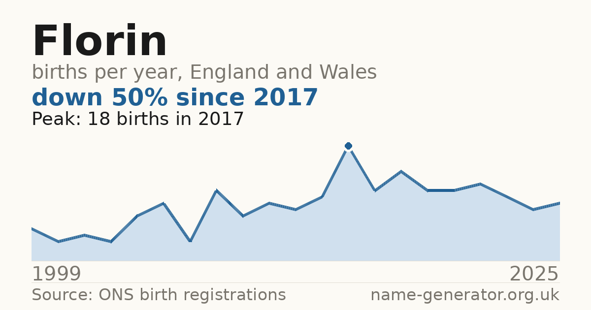 Chart: babies named Florin per year in England and Wales, 1999 to 2025, peaking at about 18 in 2017