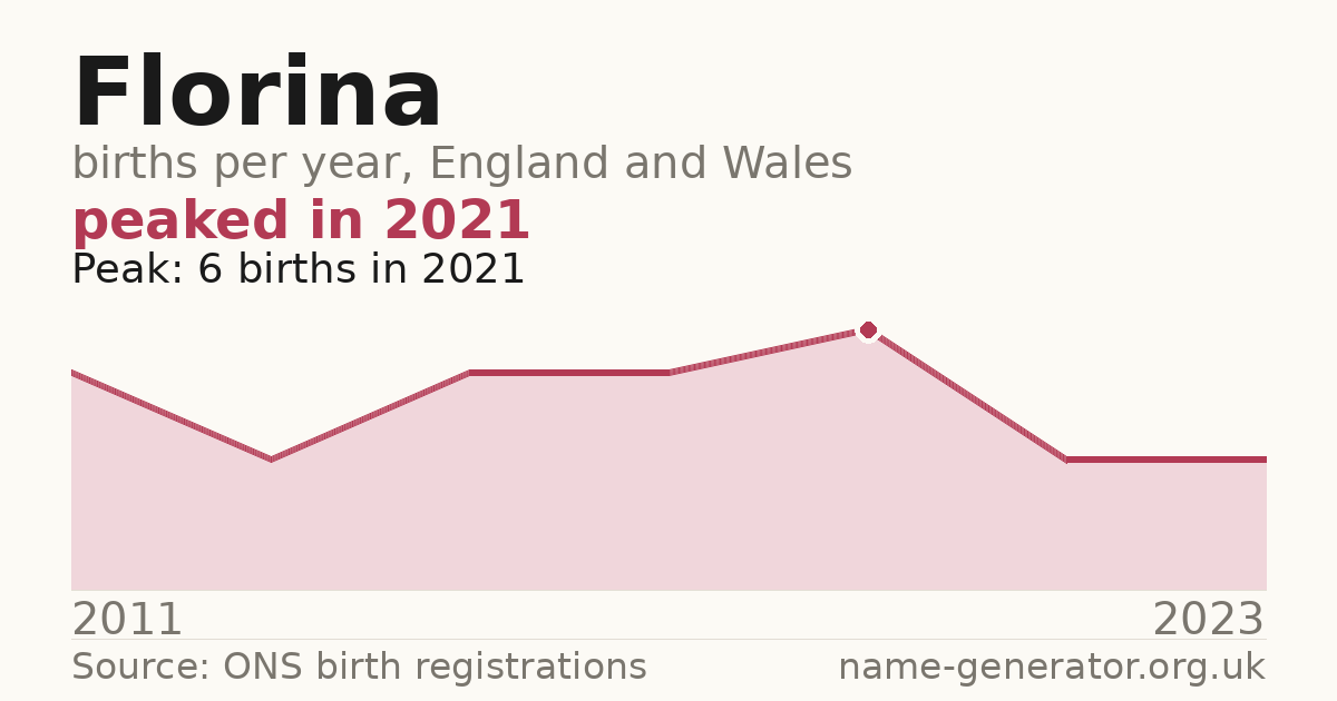 Chart: babies named Florina per year in England and Wales, 2011 to 2023, peaking at about 6 in 2021