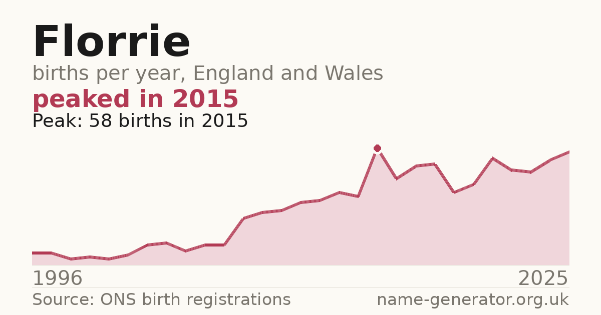 Chart: babies named Florrie per year in England and Wales, 1996 to 2025, peaking at about 58 in 2015