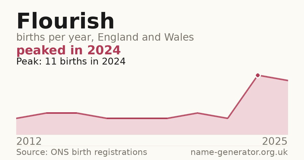 Chart: babies named Flourish per year in England and Wales, 2012 to 2025, peaking at about 11 in 2024