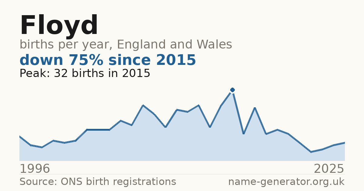 Chart: babies named Floyd per year in England and Wales, 1996 to 2025, peaking at about 32 in 2015