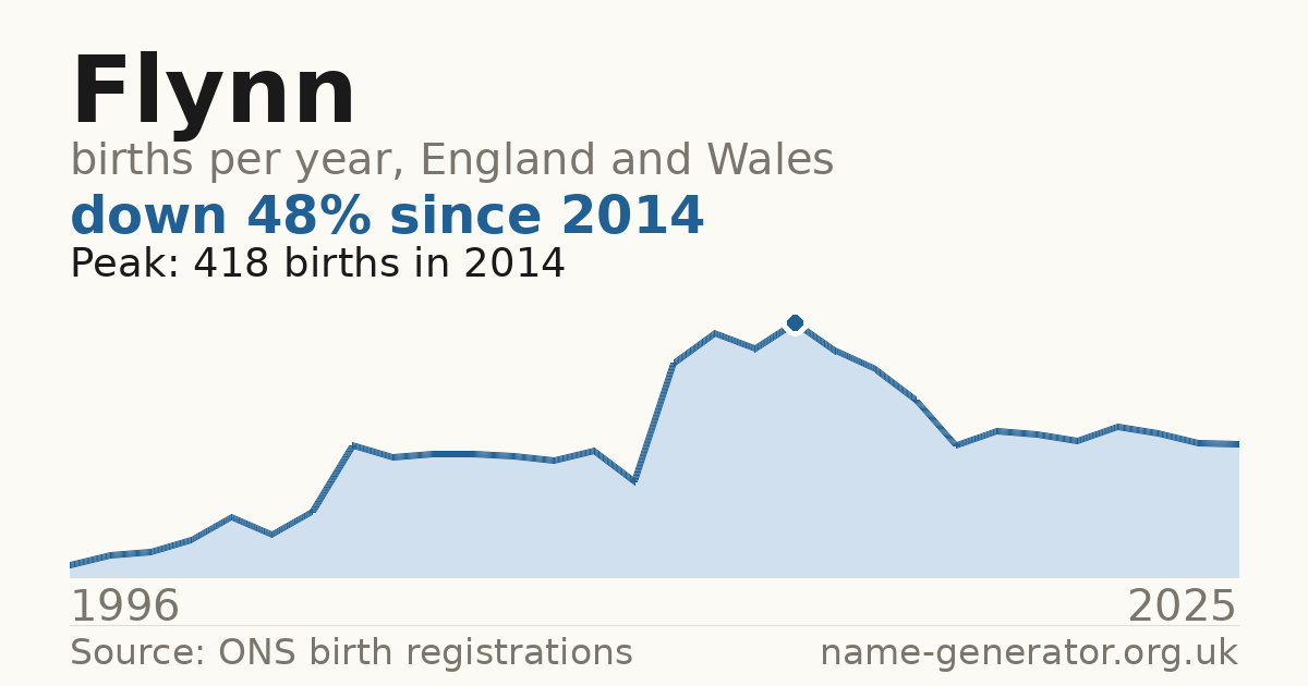 Chart: babies named Flynn per year in England and Wales, 1996 to 2025, peaking at about 418 in 2014