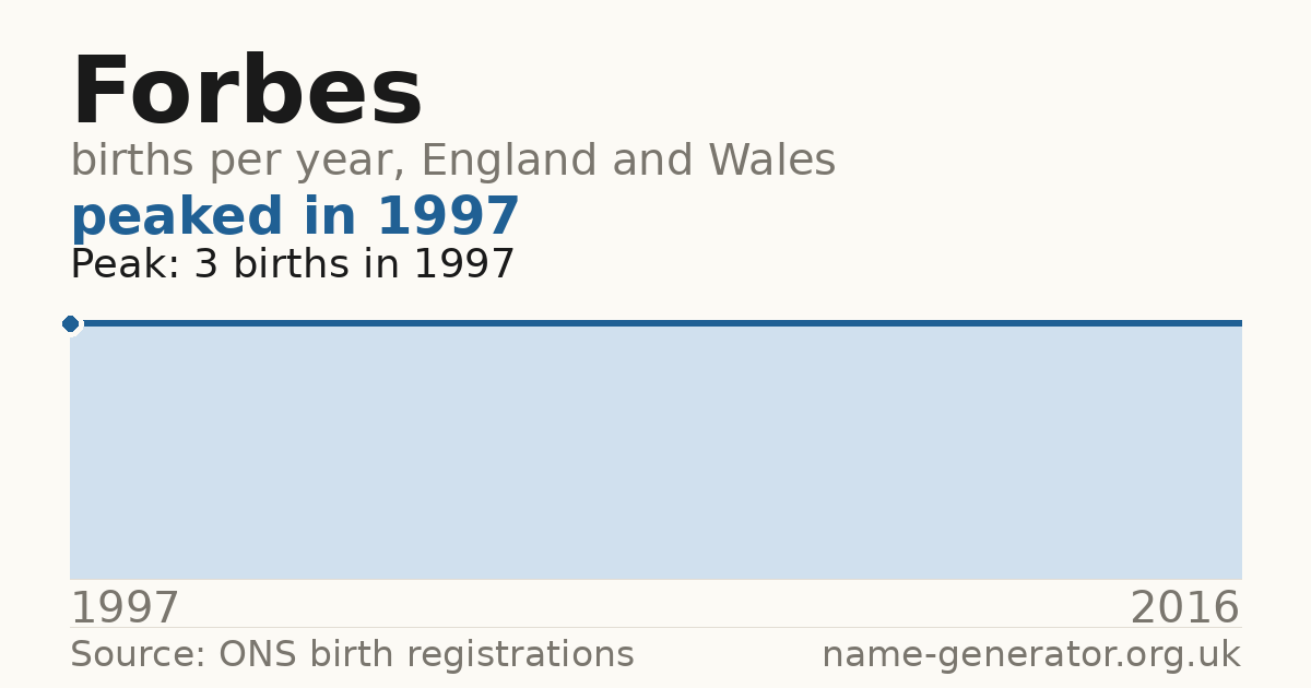 Chart: babies named Forbes per year in England and Wales, 1997 to 2016, peaking at about 3 in 1997