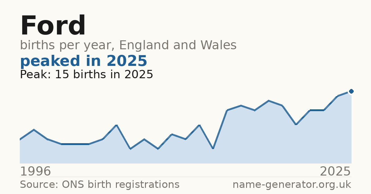 Chart: babies named Ford per year in England and Wales, 1996 to 2025, peaking at about 15 in 2025