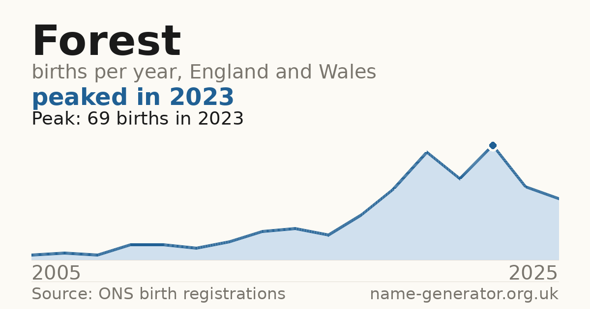 Chart: babies named Forest per year in England and Wales, 2005 to 2025, peaking at about 69 in 2023